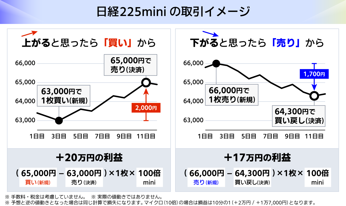 先物取引のイメージ図