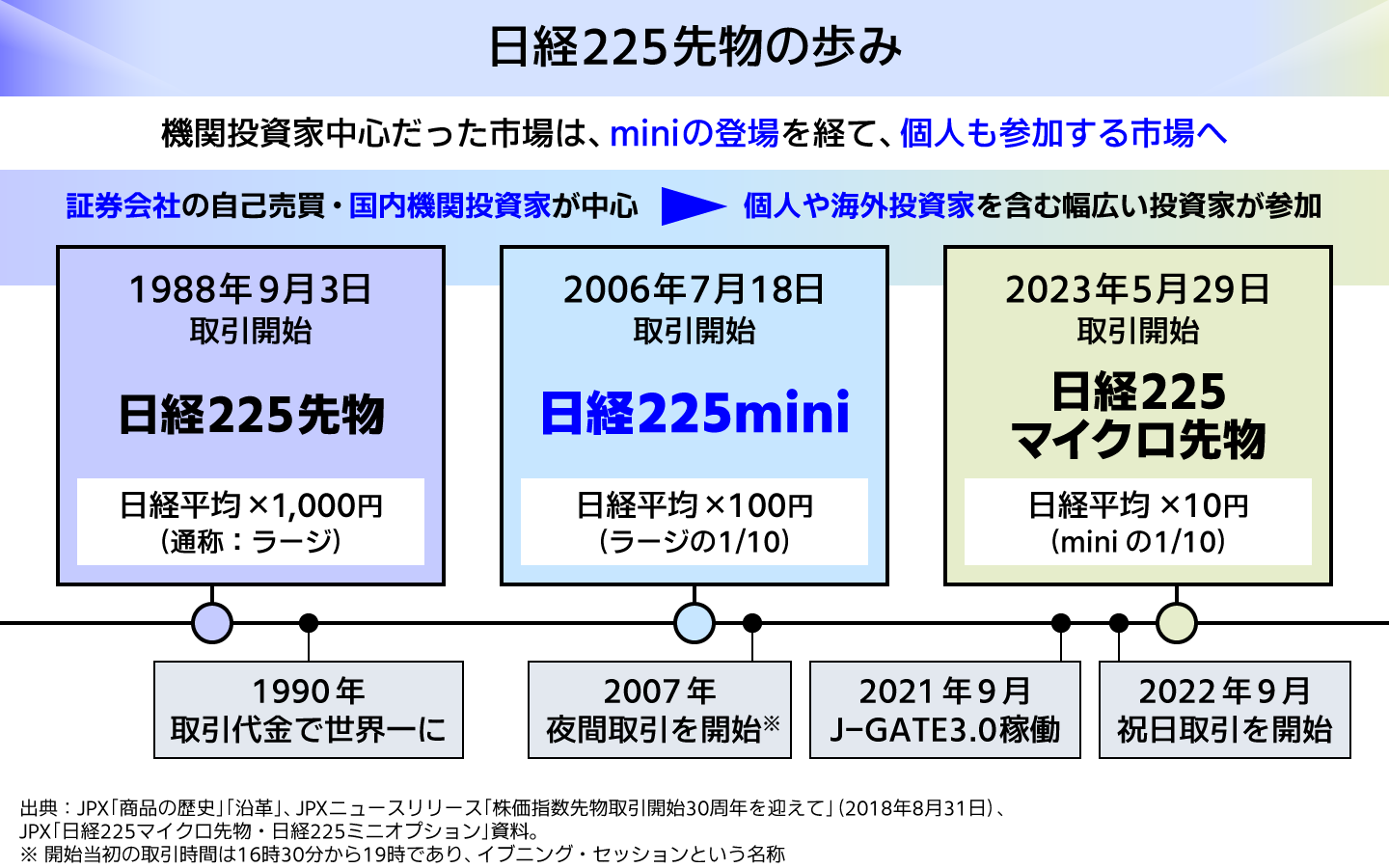 日経225先物・日経225mini・日経225マイクロ先物の年表