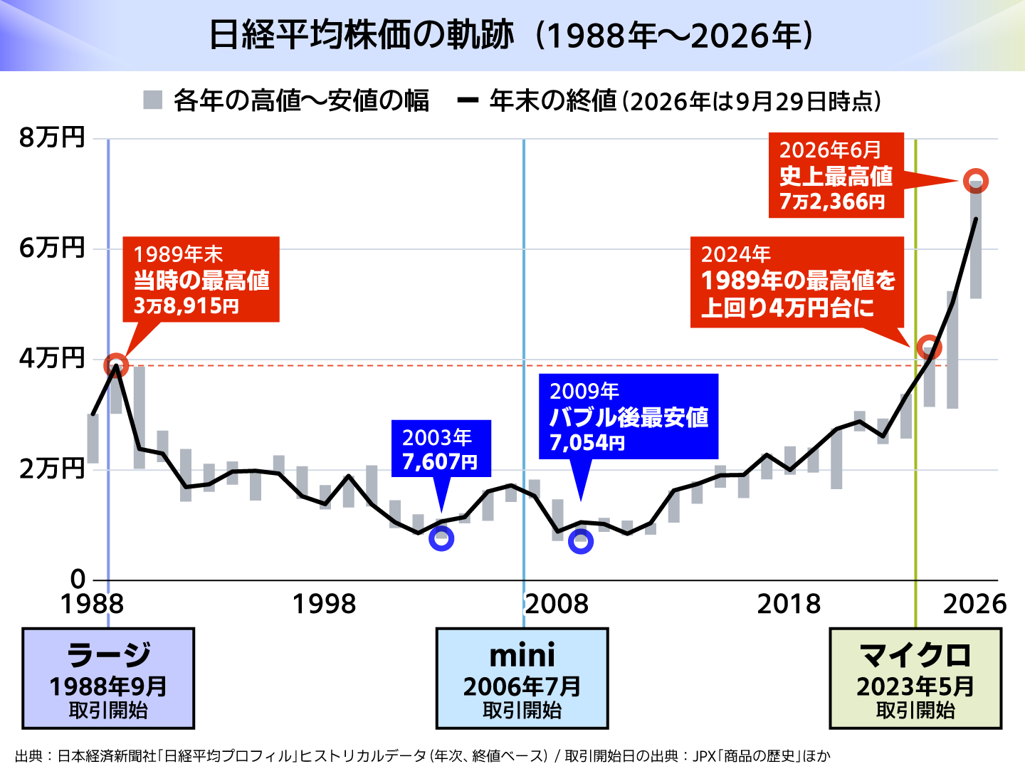 日経平均株価の軌跡