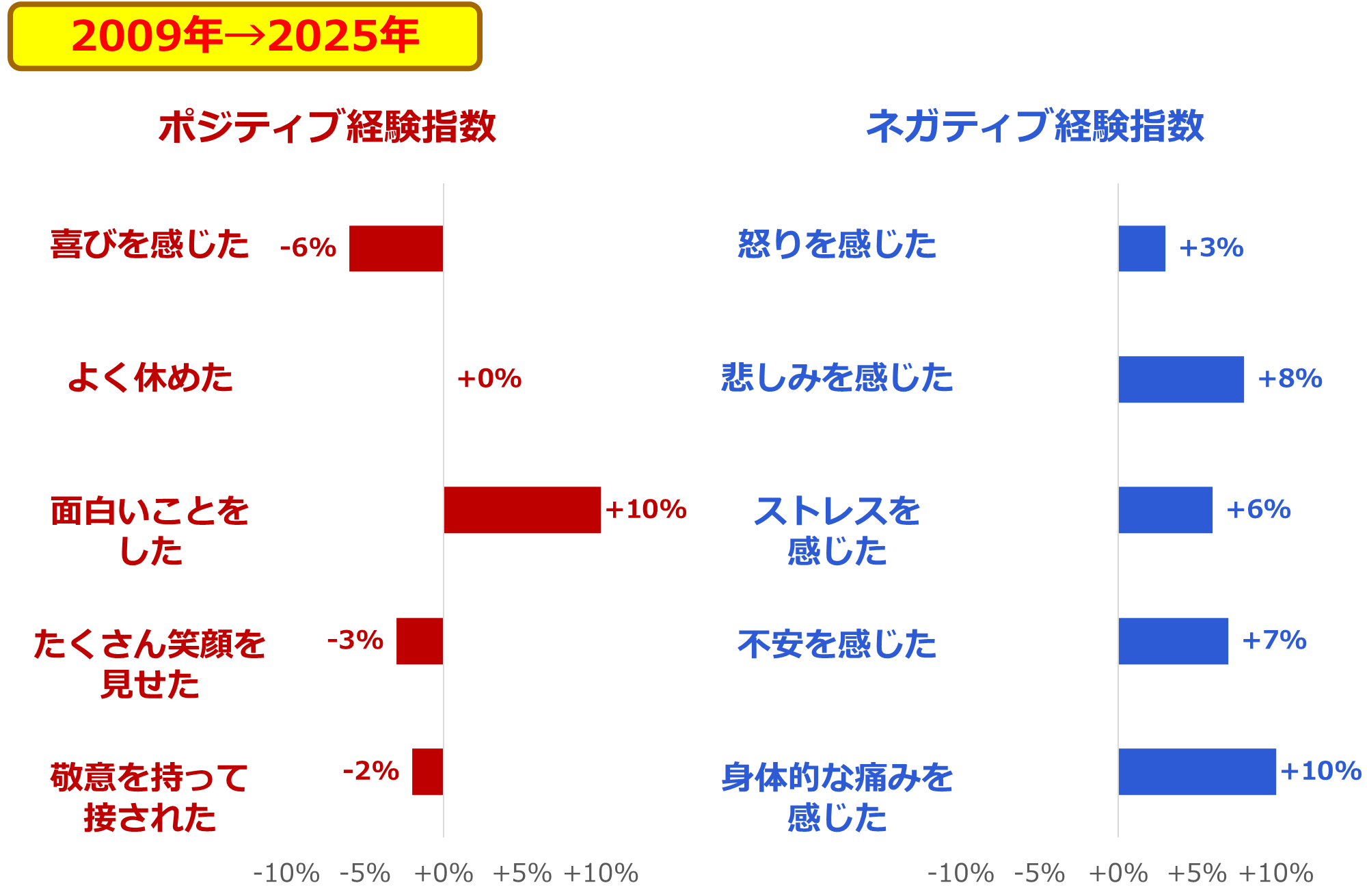 図:ポジティブ経験指数とネガティブ経験指数の変遷(2009年と2025年を比較) 図:ポジティブ経験指数とネガティブ経験指数の変遷(2009年と2025年を比較)