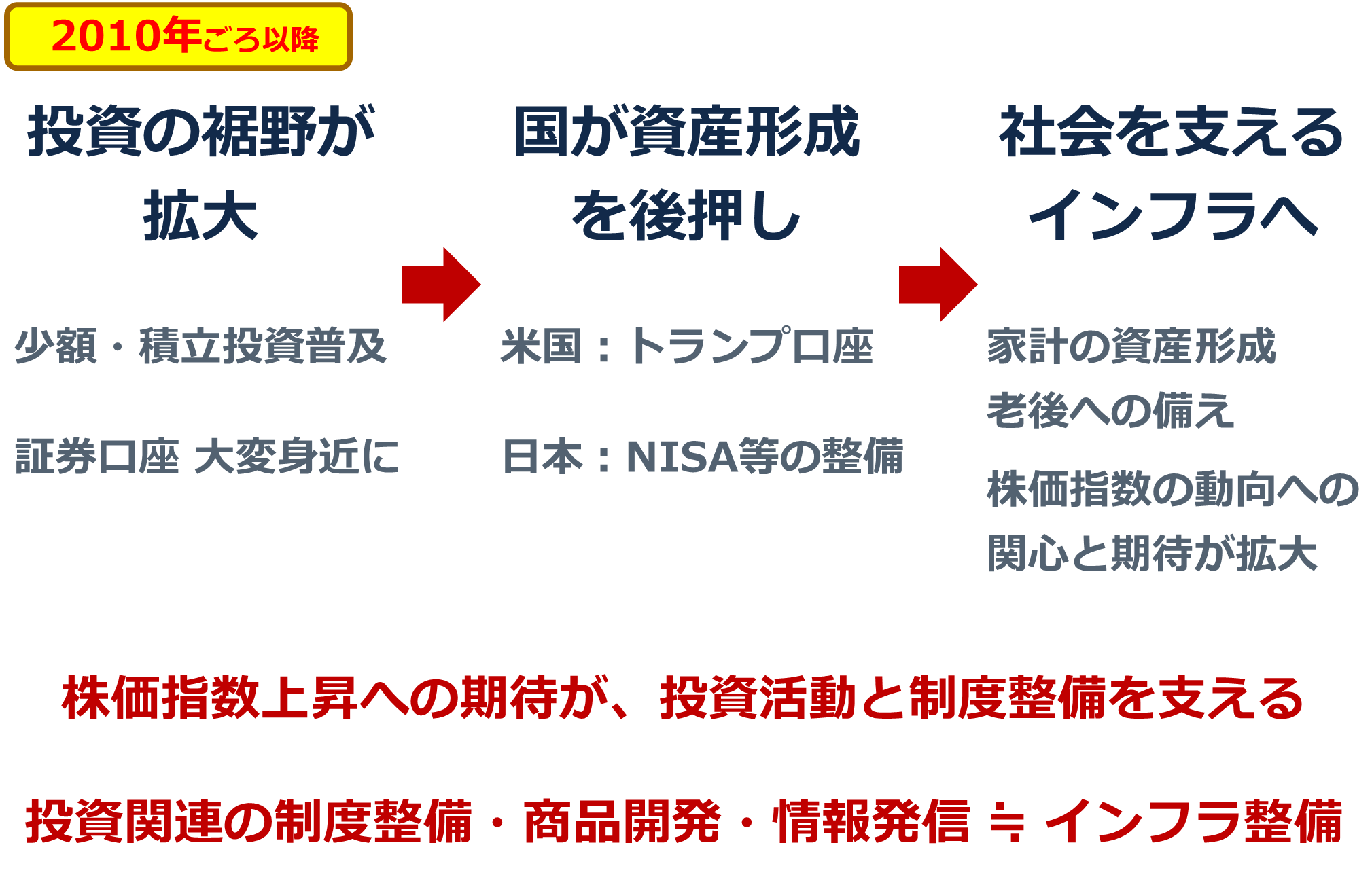 図：株式投資の制度化、そして株価指数は社会のインフラへ