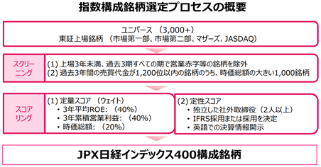 Jpx日経400 後編 投資対象として株価指数を考える 3 みんかぶ 先物